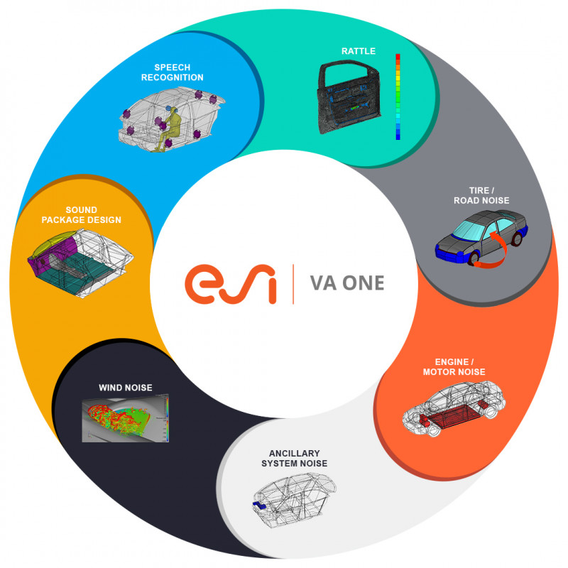 Chart exploring the use of VA ONE as an interior acoustics software solution